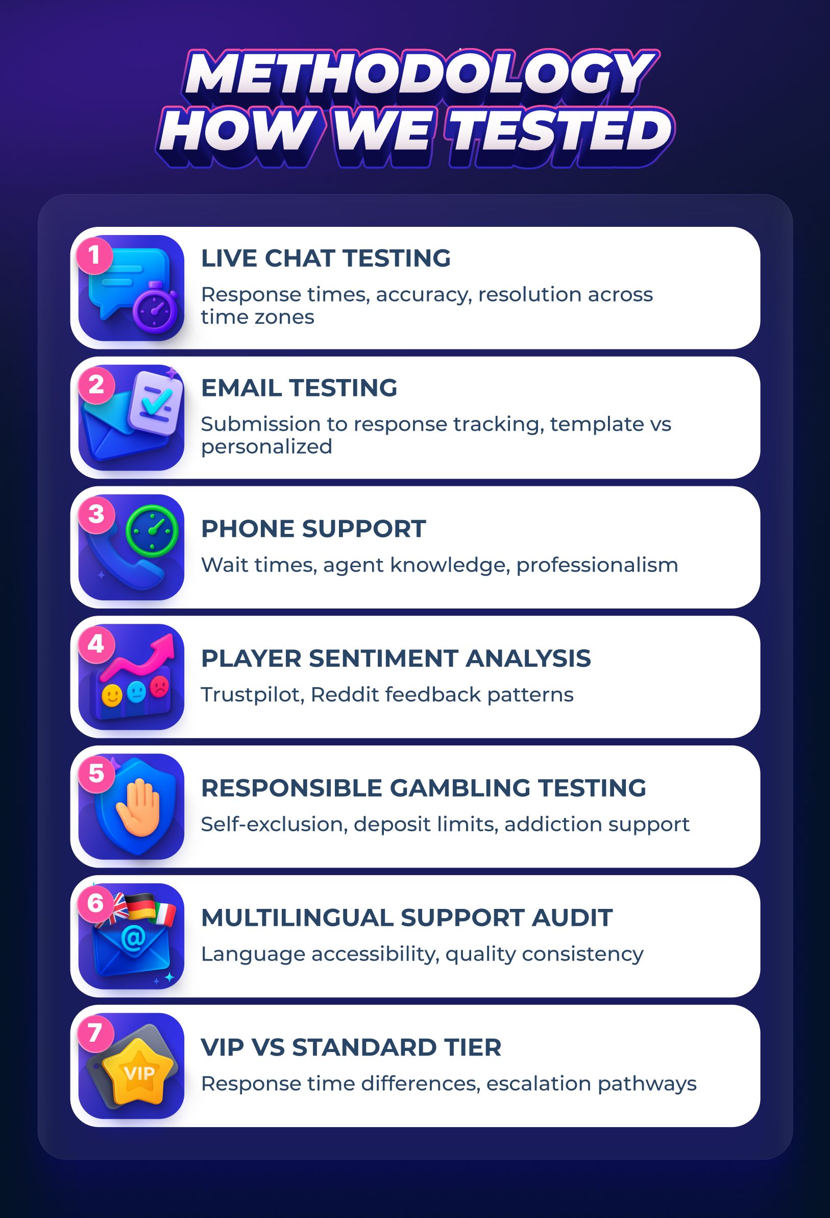 Infographic detailing the 7-step casino customer support testing methodology, including live chat, email, phone, and sentiment analysis checks. 
